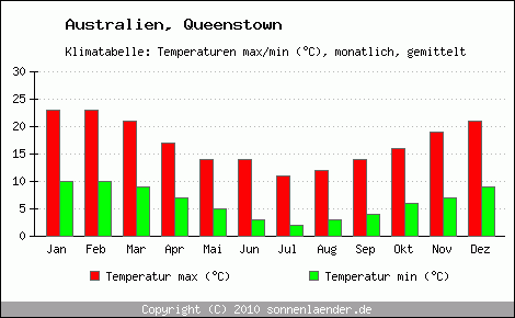 Klimadiagramm Queenstown, Temperatur