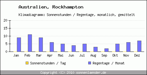 Klimadiagramm: Australien, Sonnenstunden und Regentage Rockhampton 