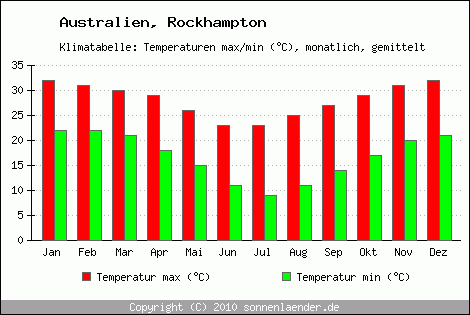 Klimadiagramm Rockhampton, Temperatur