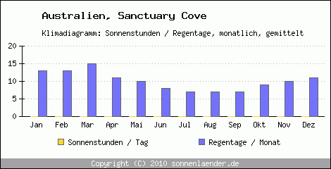 Klimadiagramm: Australien, Sonnenstunden und Regentage Sanctuary Cove 