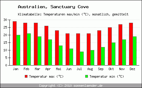 Klimadiagramm Sanctuary Cove, Temperatur