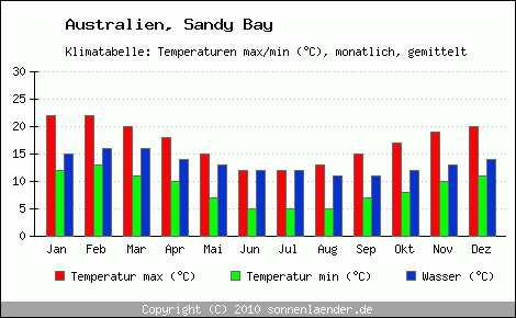 Klimadiagramm Sandy Bay, Temperatur