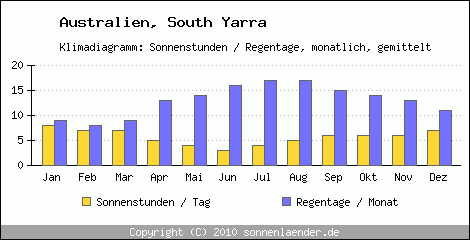 Klimadiagramm: Australien, Sonnenstunden und Regentage South Yarra 