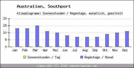 Klimadiagramm: Australien, Sonnenstunden und Regentage Southport 