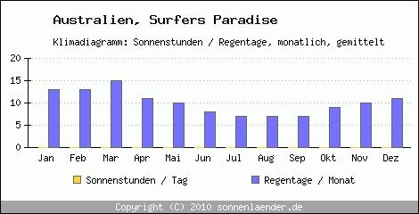 Klimadiagramm: Australien, Sonnenstunden und Regentage Surfers Paradise 