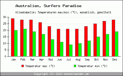 Klimadiagramm Surfers Paradise, Temperatur