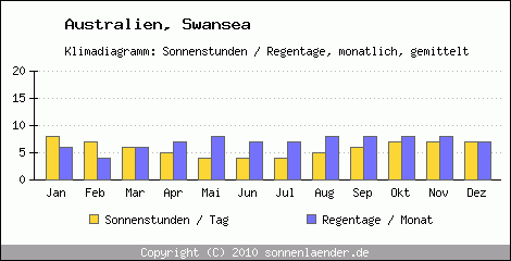 Klimadiagramm: Australien, Sonnenstunden und Regentage Swansea 