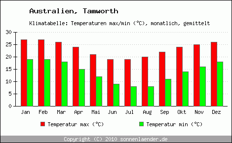 Klimadiagramm Tamworth, Temperatur