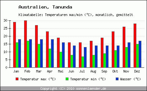 Klimadiagramm Tanunda, Temperatur