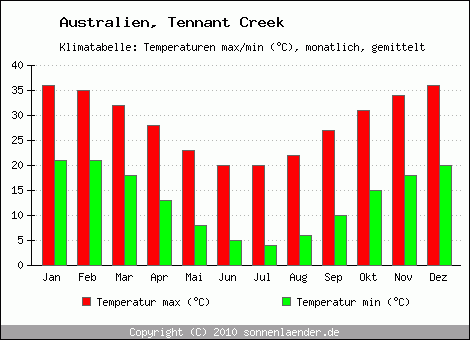 Klimadiagramm Tennant Creek, Temperatur