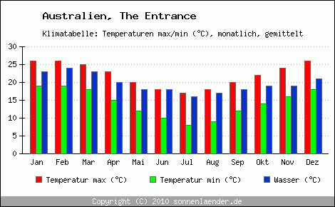 Klimadiagramm The Entrance, Temperatur