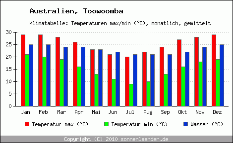 Klimadiagramm Toowoomba, Temperatur