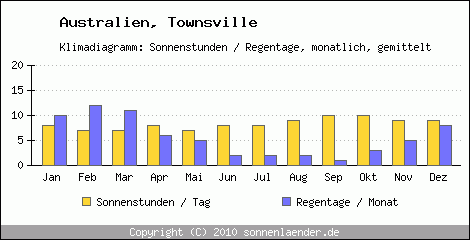 Klimadiagramm: Australien, Sonnenstunden und Regentage Townsville 