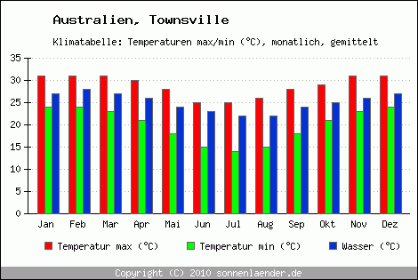 Klimadiagramm Townsville, Temperatur