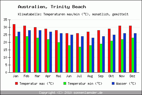 Klimadiagramm Trinity Beach, Temperatur