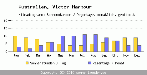 Klimadiagramm: Australien, Sonnenstunden und Regentage Victor Harbour 