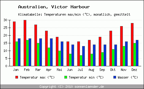 Klimadiagramm Victor Harbour, Temperatur