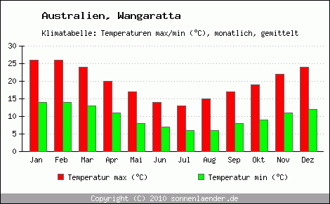 Klimadiagramm Wangaratta, Temperatur