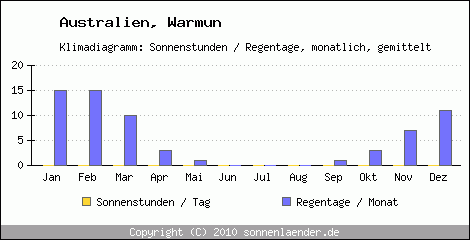 Klimadiagramm: Australien, Sonnenstunden und Regentage Warmun 