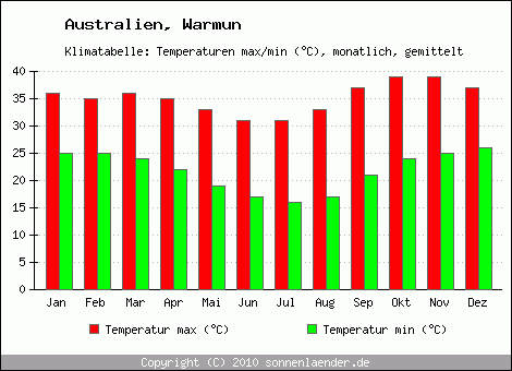 Klimadiagramm Warmun, Temperatur