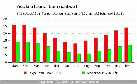 Klimadiagramm Warrnambool, Temperatur