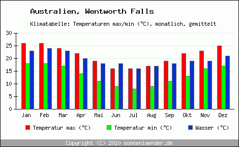 Klimadiagramm Wentworth Falls, Temperatur