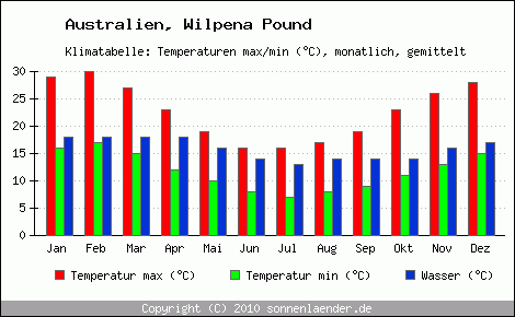 Klimadiagramm Wilpena Pound, Temperatur