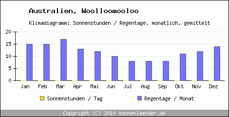 Klimadiagramm: Australien, Sonnenstunden und Regentage Woolloomooloo 