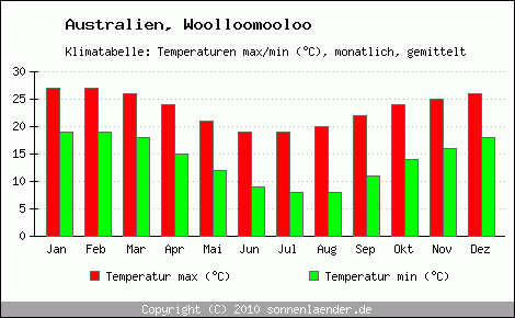 Klimadiagramm Woolloomooloo, Temperatur