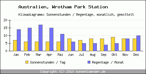 Klimadiagramm: Australien, Sonnenstunden und Regentage Wrotham Park Station 