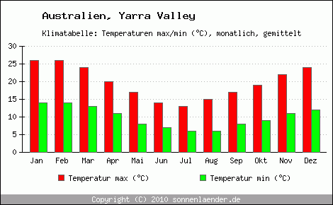 Klimadiagramm Yarra Valley, Temperatur