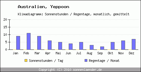 Klimadiagramm: Australien, Sonnenstunden und Regentage Yeppoon 