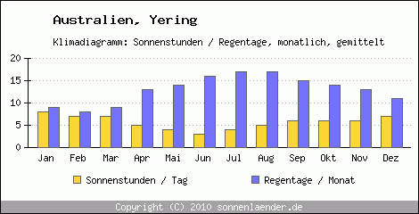 Klimadiagramm: Australien, Sonnenstunden und Regentage Yering 