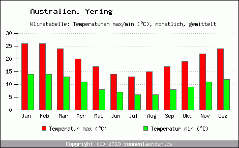 Klimadiagramm Yering, Temperatur