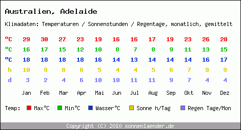 Klimatabelle: Adelaide in Australien