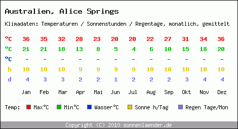 Klimatabelle: Alice Springs in Australien