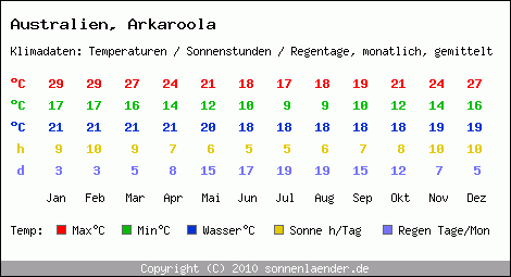 Klimatabelle: Arkaroola in Australien