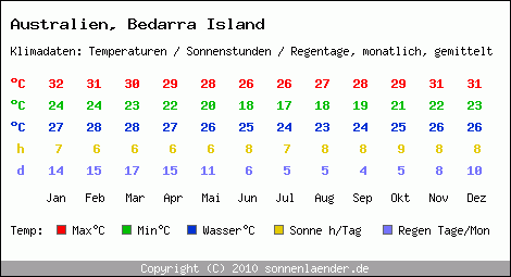 Klimatabelle: Bedarra Island in Australien