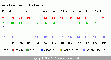 Klimatabelle: Bicheno in Australien