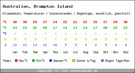 Klimatabelle: Brampton Island in Australien
