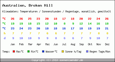 Klimatabelle: Broken Hill in Australien