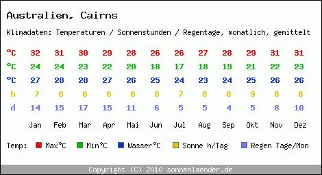 Klimatabelle: Cairns in Australien