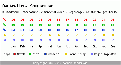 Klimatabelle: Camperdown in Australien