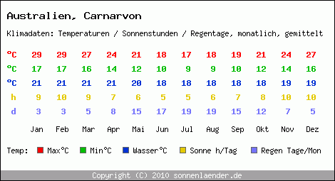 Klimatabelle: Carnarvon in Australien