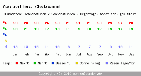 Klimatabelle: Chatswood in Australien