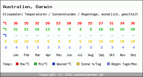 Klimatabelle: Darwin in Australien