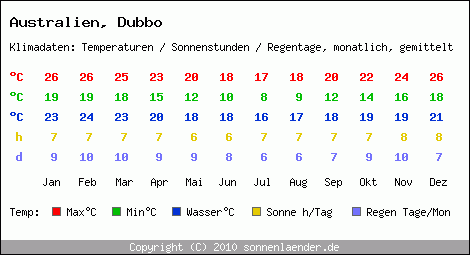 Klimatabelle: Dubbo in Australien