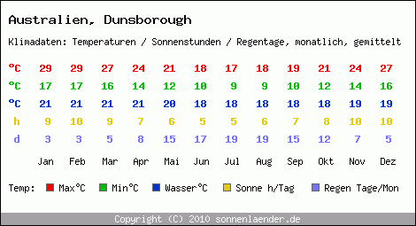 Klimatabelle: Dunsborough in Australien
