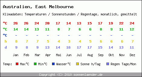 Klimatabelle: East Melbourne in Australien