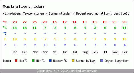 Klimatabelle: Eden in Australien